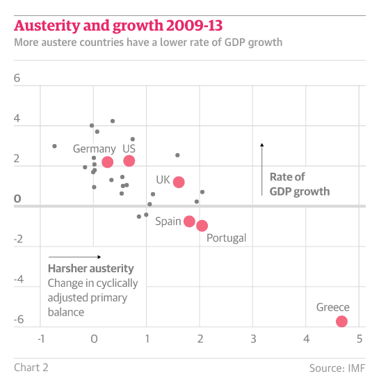 krugman-austerity-growth