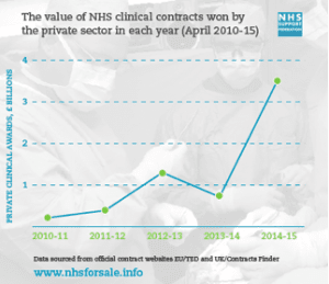 nhs support fed graph