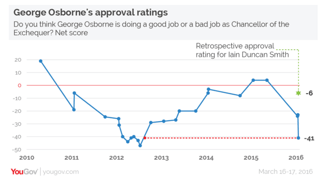 YouGov: Osborne approval ratings