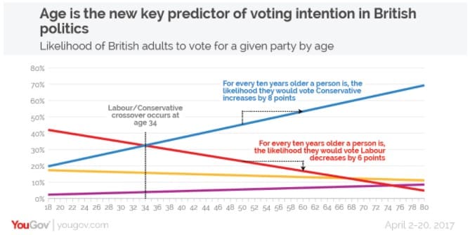 YouGov Age Shifting Poll