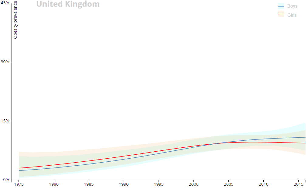 Lancet childhood obesity study