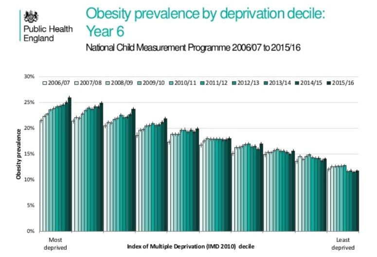 childhood obesity four