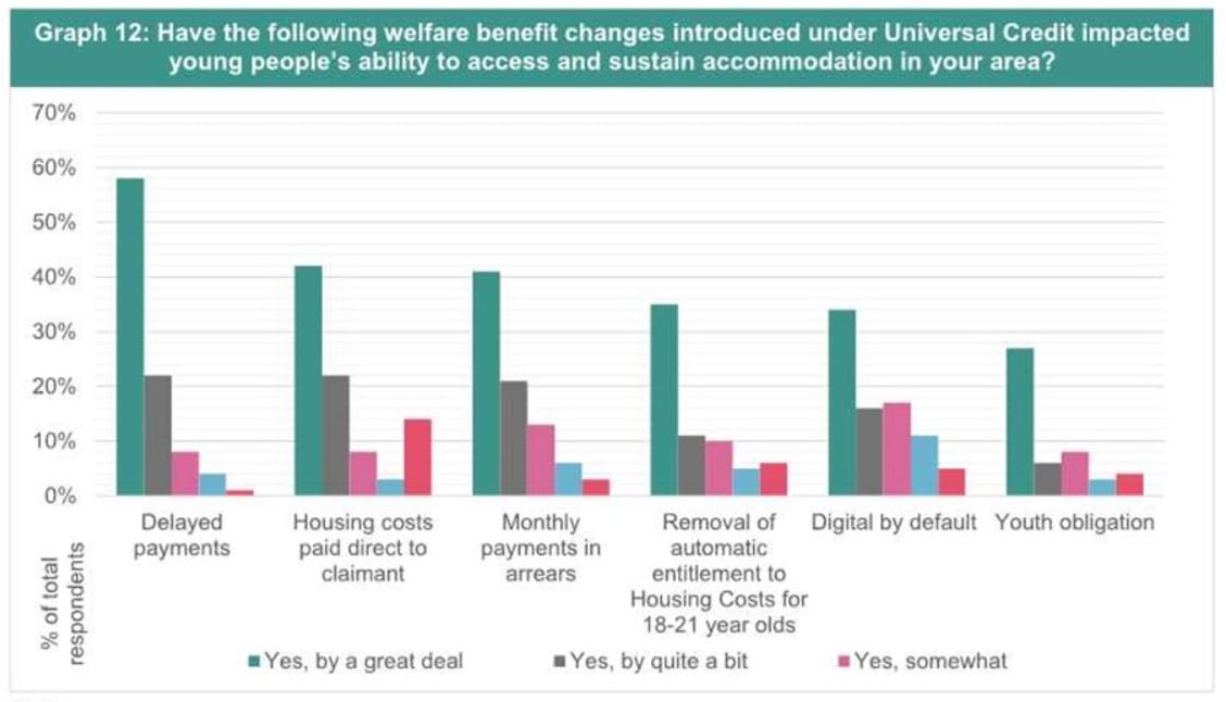 How Universal Credit affects young homeless people 