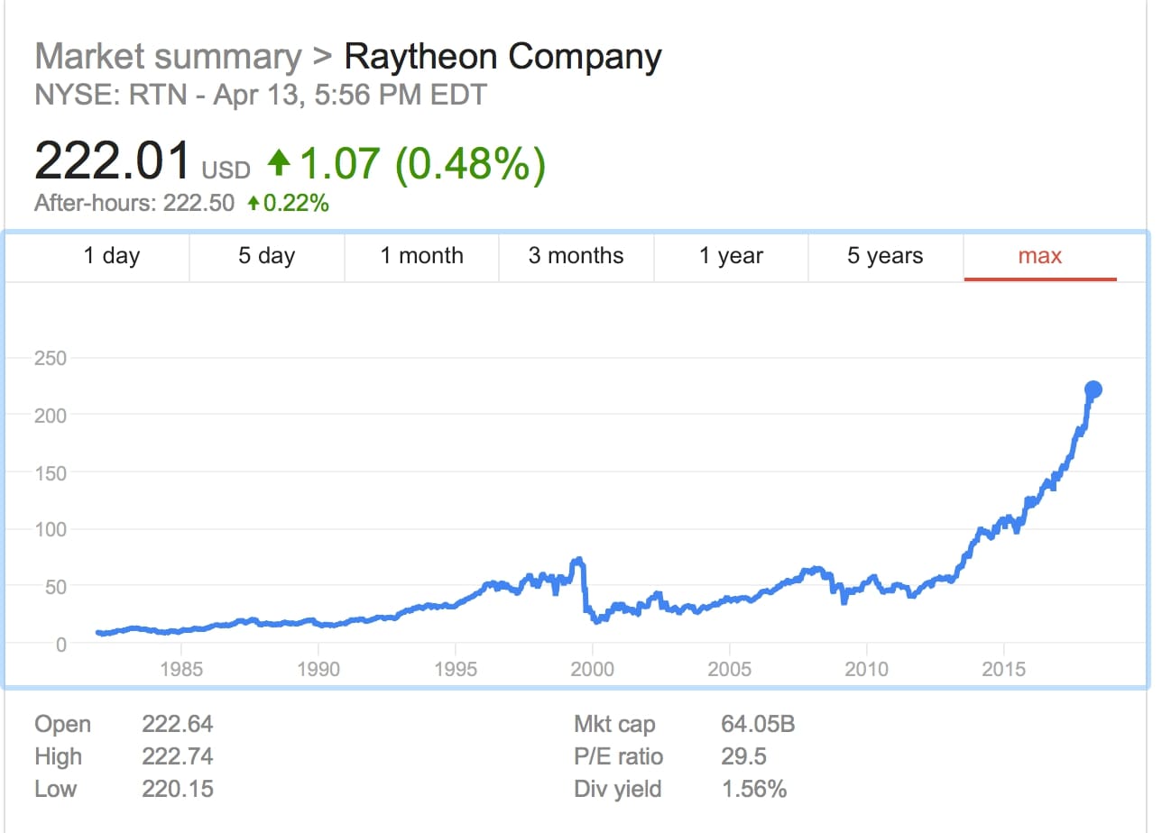 Share prices of raytheon