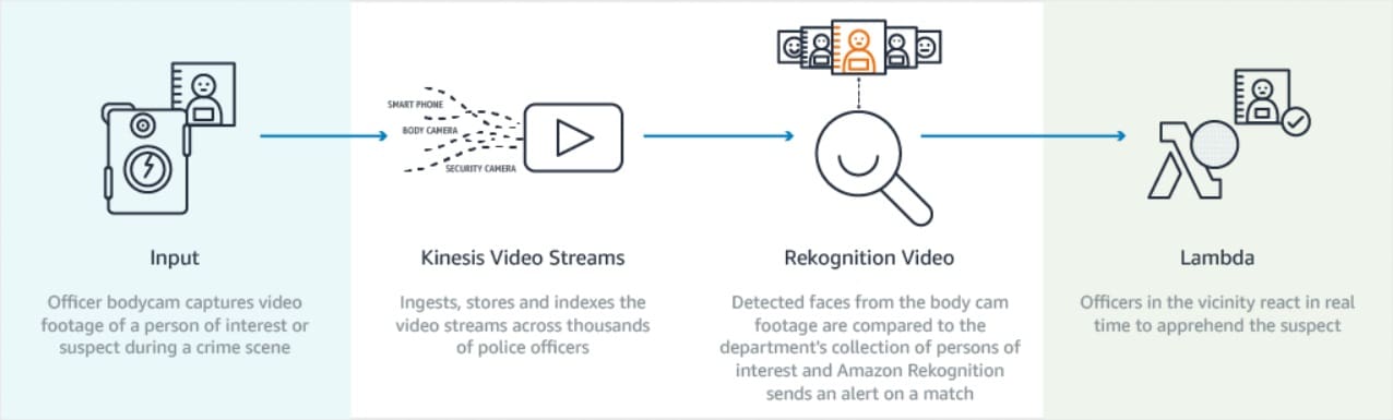 Amazon Promotion to use body camera to with facial recognition software