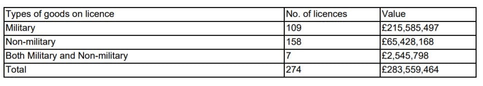 Value of licences issued for UK sales to Israel