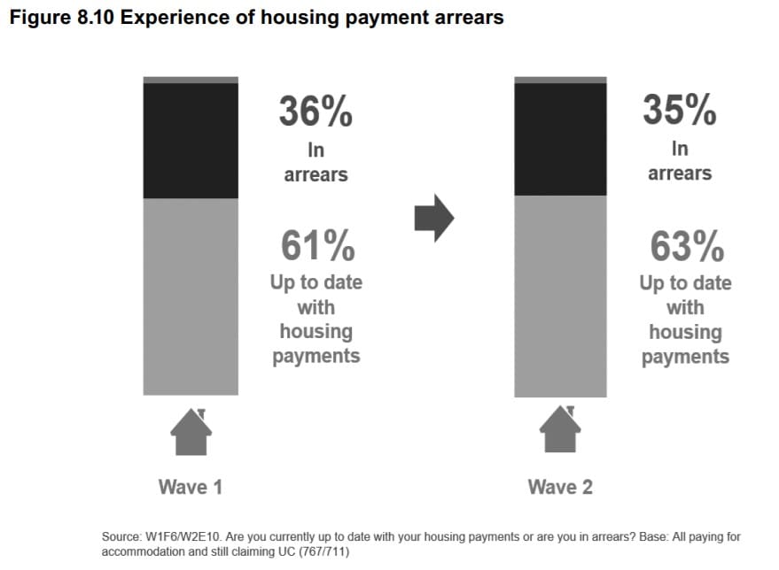 DWP UC survey housing payment arrears