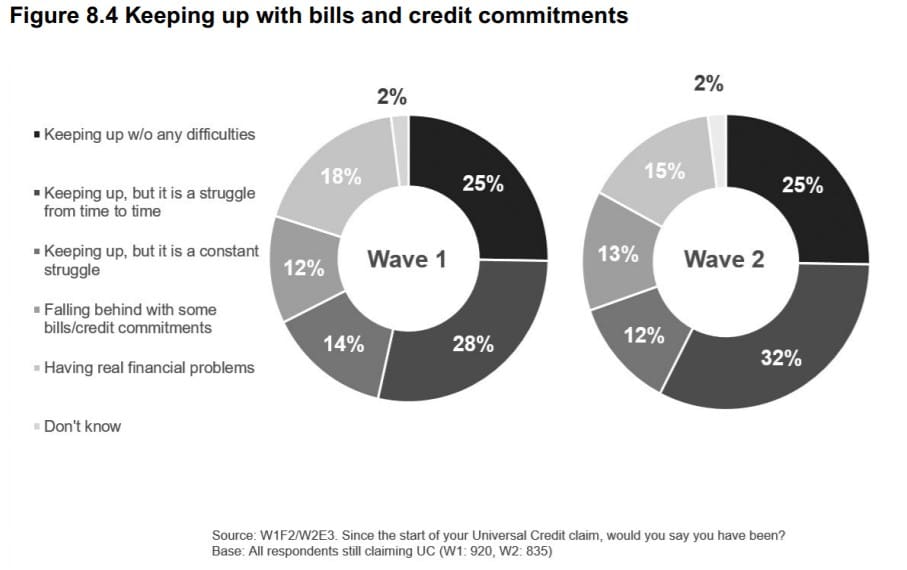 DWP UC survey keeping up with bills and credit commitments