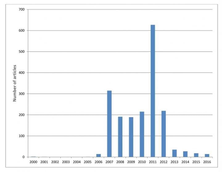 Mentions of the term ‘Military Covenant’ in UK Newsstand Database 2000-2016 - SOURCE Warrior Nation