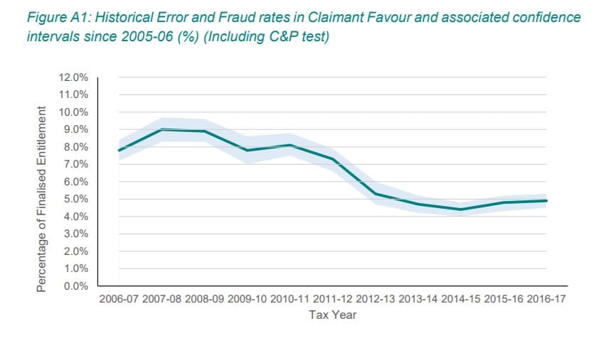 Tax credit fraud and error over the years