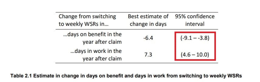 Changes in days on benefit and in work after trial