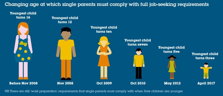 Changing ages for benefits