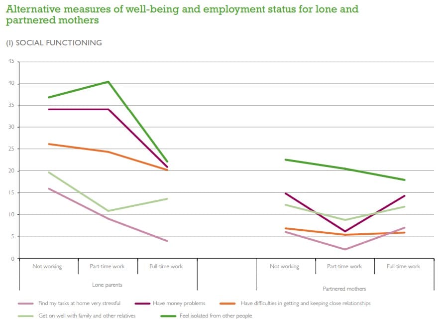 Lone mothers social functioning