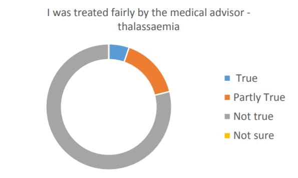 Sickle Cell Survey Twelve