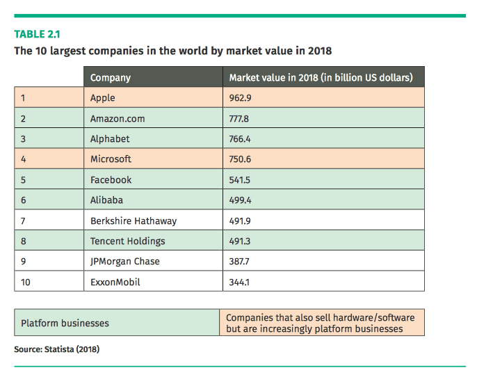 Market value of technology companies