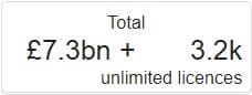 Total £7.3bn + 3.2k unlimited licences SOURCE: CAAT