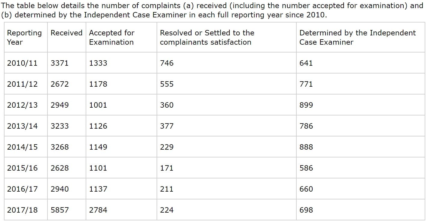 Levels of complaints to the ICE since 2010