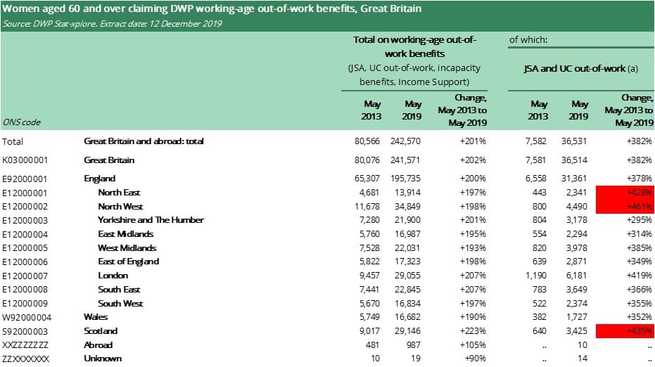 Rise in benefit claimants due to WASPI