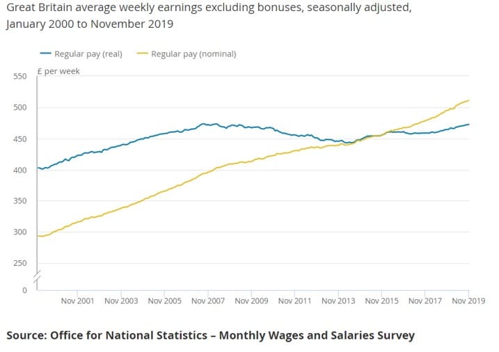 Weekly earnings