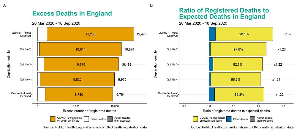 Excess deaths and ratio by social grade