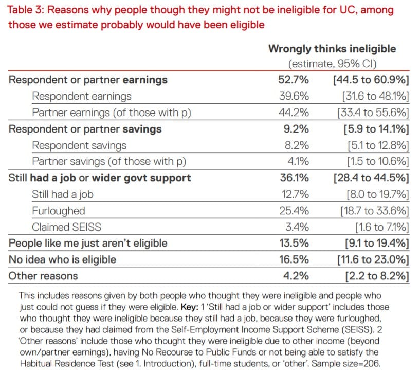 Reasons for ineligibility for UC