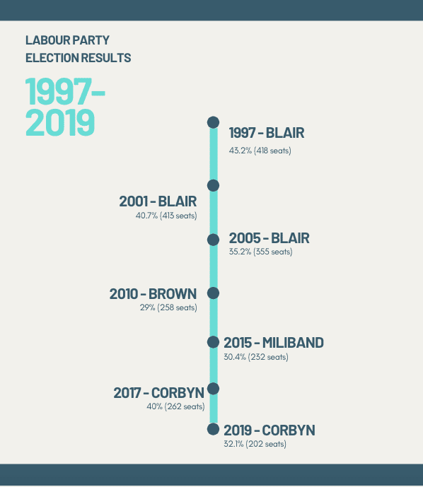 Timeline of Labour electoral results