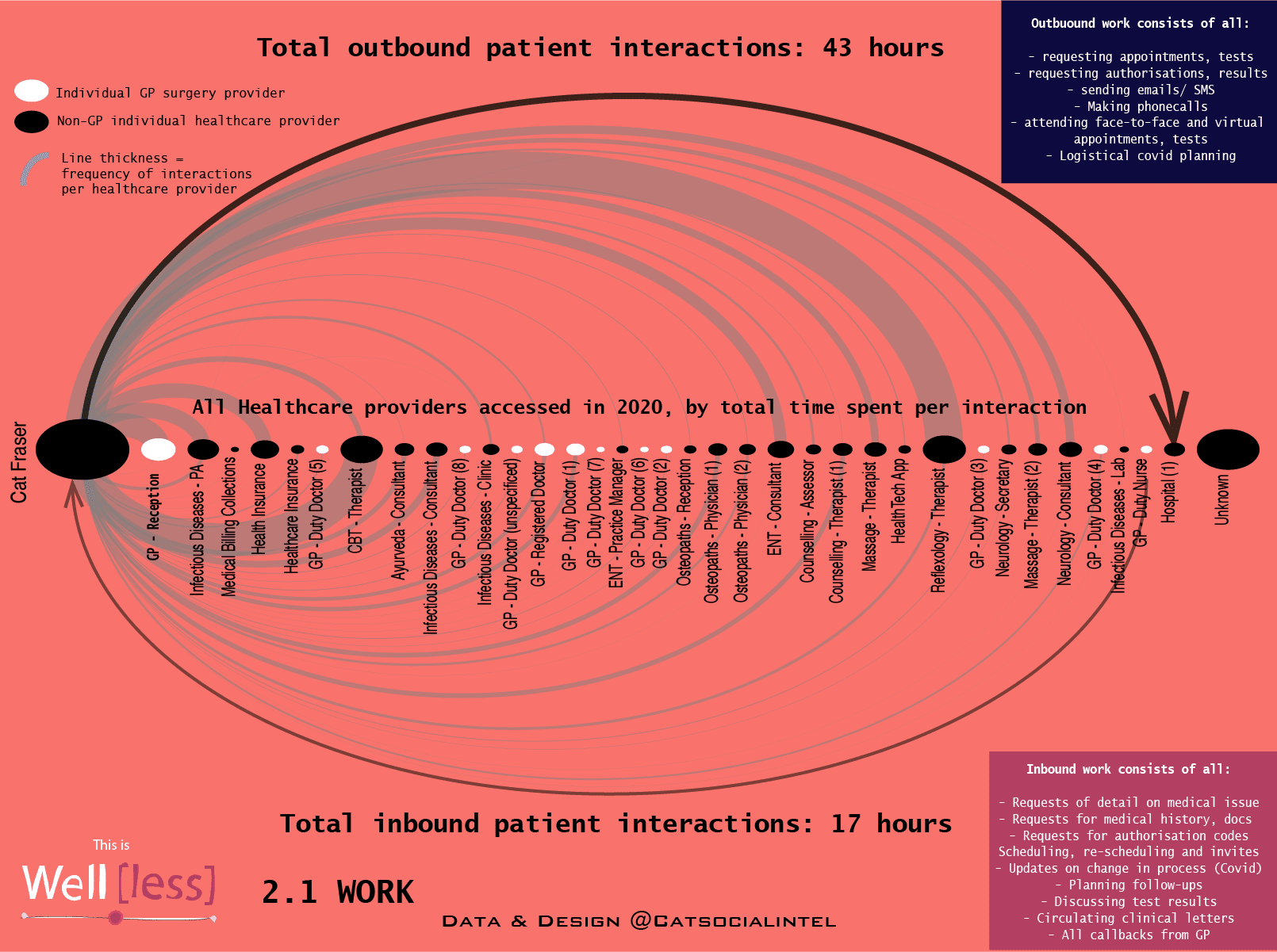 A graph showing the time Fraser spent in medical appointments 