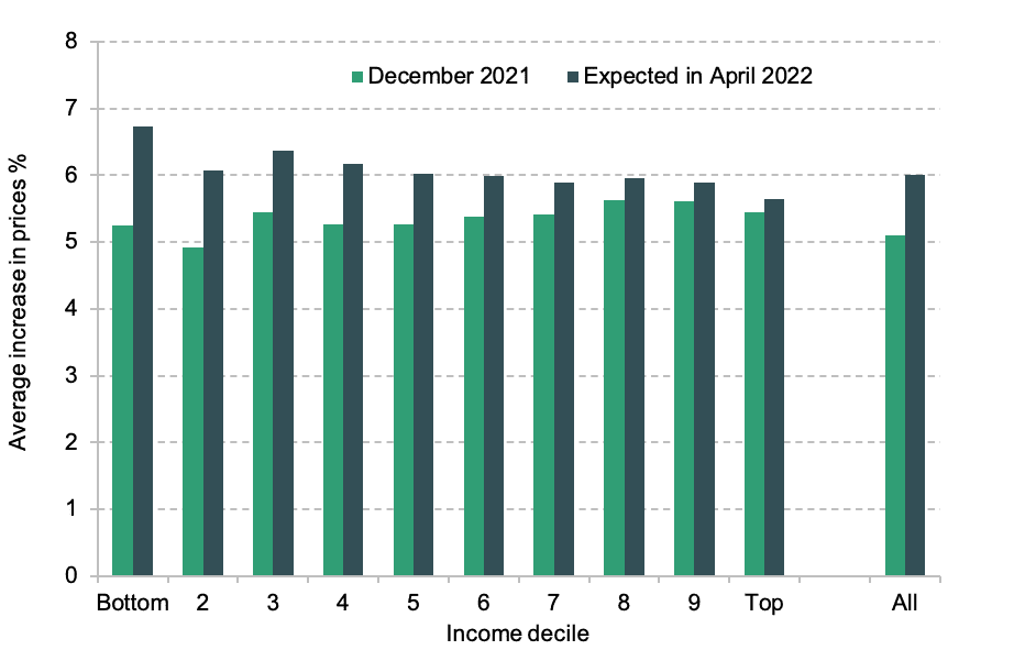 A graph showing how inflation affects different social grades of families