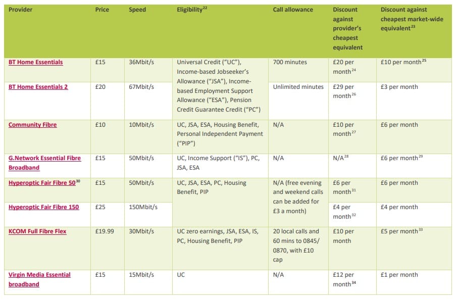 List of broadband social tariffs