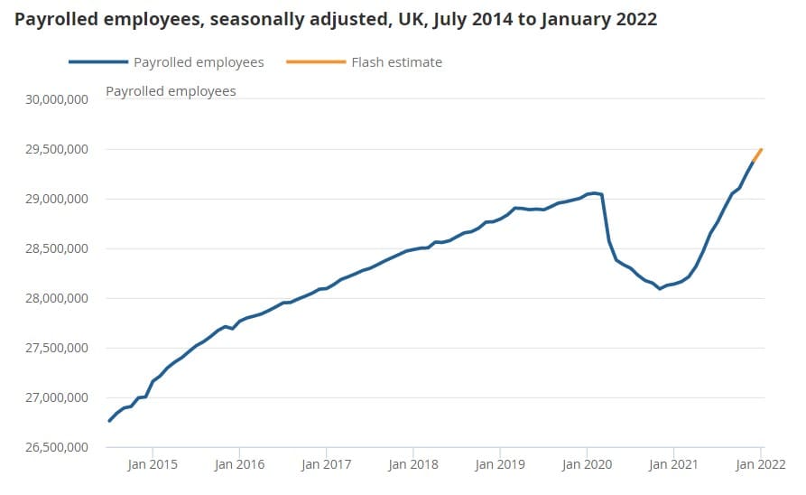 A graph showing the total number of payrolled employees 