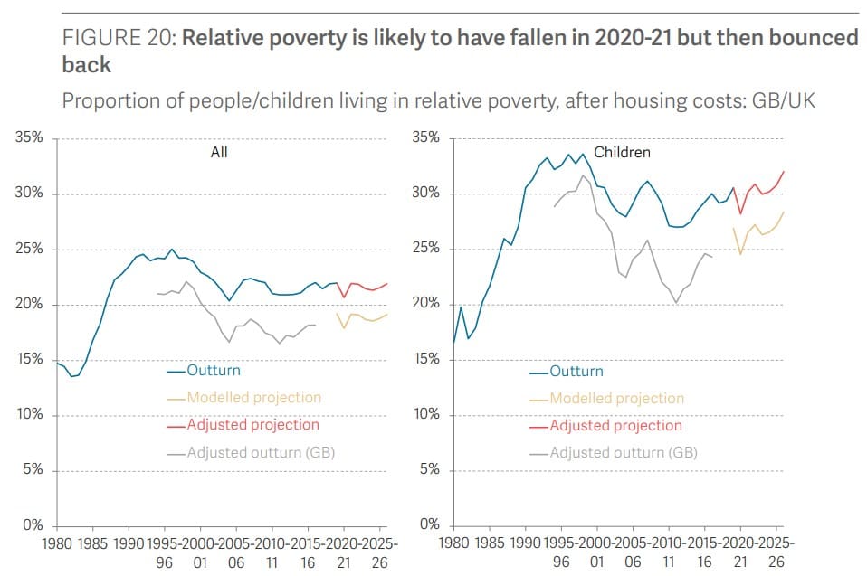 A graph showing poverty rates