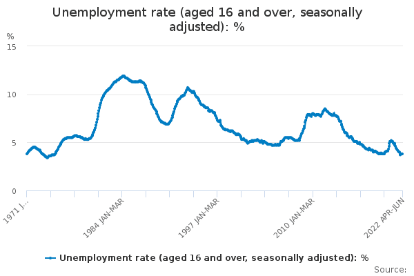 Unemployment rate (aged 16 and over, seasonally adjusted)_ %