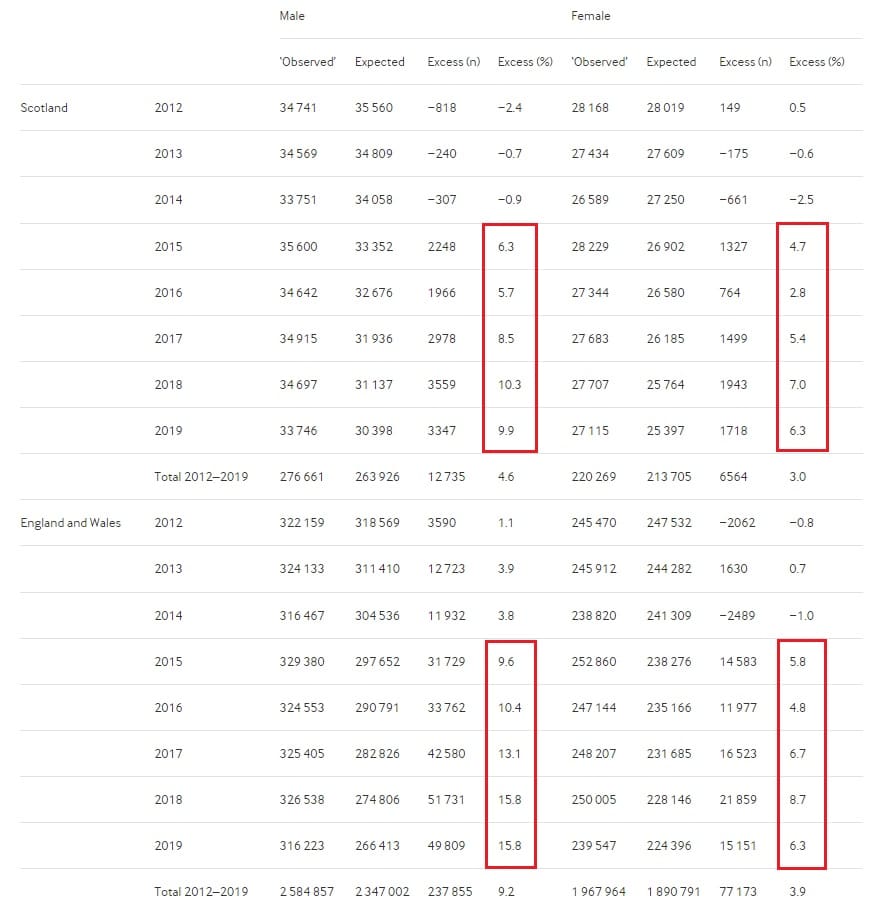 A table of excess deaths from 2012-2019