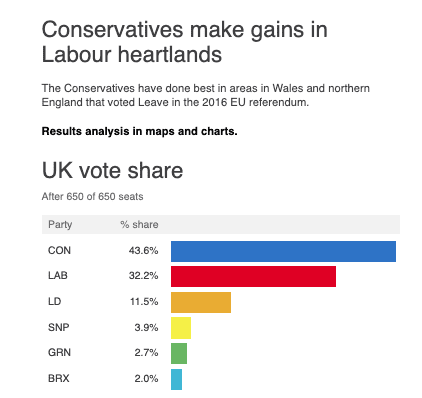 2019 election results showing the Brexit Party on 2% and the Greens on 2.7%