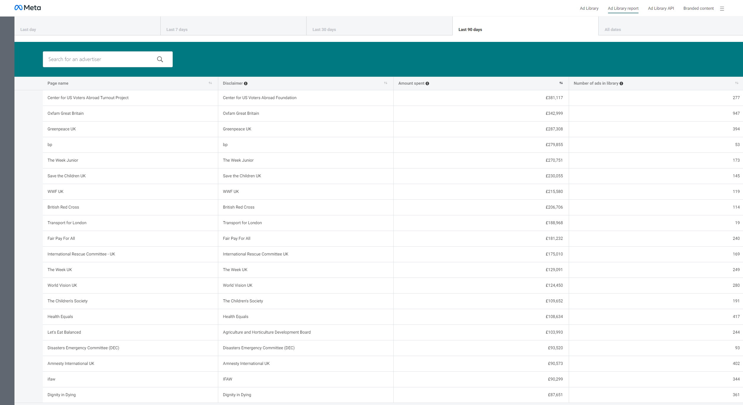 Facebook Ad Library report showing Dignity in Dying at number 20 in the list of advertisers for the UK in the last 90 days. It shows its spending at £87,651, for 361 ads. List reads in order from top spend: Center for US Voters Abroad Turnout Project - £381,117 - 277. Oxfam Great Britain - £342,999 - 947. Greenpeace UK - £287,308 - 394. bp - £279,855 - 53. The Week Junior - £270,751 - 173. Save the Children UK - £230,055 - 145. WWF UK - £215,580 - 119. British Red Cross - £206,706 - 114. Transport for London - £188,968 -19. Fair Pay For All - £181,232 - 240. International Rescue Committee UK - £175,010 - 169. The Week UK - £129,091 - 249. World Vision UK - £124,450 - 280. The Children's Society - £109,652 - 191. Health Equals - £108,634 - 417. Agriculture and Horticulture Development Board - £103,993 - 244. Disasters Emergency Committee (DEC) - £93,520 - 93. Amnesty International UK - £90,573 - 402. IFAW - £90,299 - 344. Dignity in Dying - £87,651 - 361. 