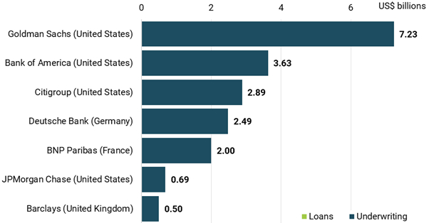 List of Israeli bond underwriters, October 7th, 2023 - January 2025. Goldman Sachs (United States): $7.3bn, Bank of America (United States): $3.63bn, Citigroup (United States): $2.89bn, Deutsche Bank (Germany): $2.49bn, BNP Paribas (France): $2bn, JPMorgan Chase (United States): $0.69bn, Barclays (United Kingdom): $0.5bn.