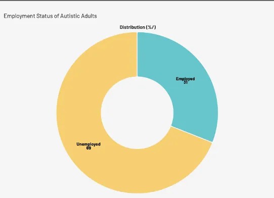 Doughnut chart showing the 'Employment Status of Autistic Adults'. Text above reads: 'Distribution (%)'. In yellow, it shows 'Unemployed' 69% and in blue 'Employed' 31%.