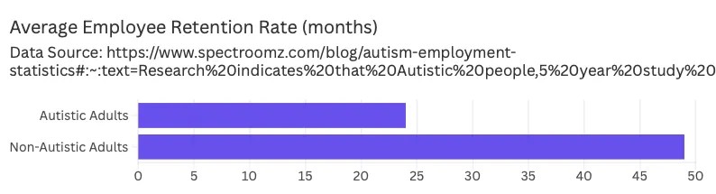 Bar chart showing the 'Average Employee Retention Rate (months)' with Autistic adults less than 25 months and non-Autistic adults close to 50 months. 