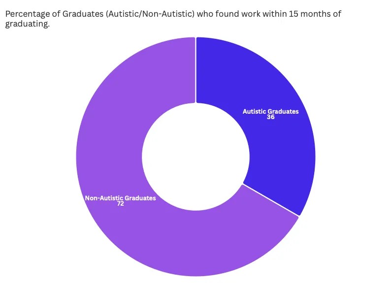 Doughnut chart showing the 'Percentage of Graduates (Autistic/Non-Autistic) who found work within 15 months of graduating autism