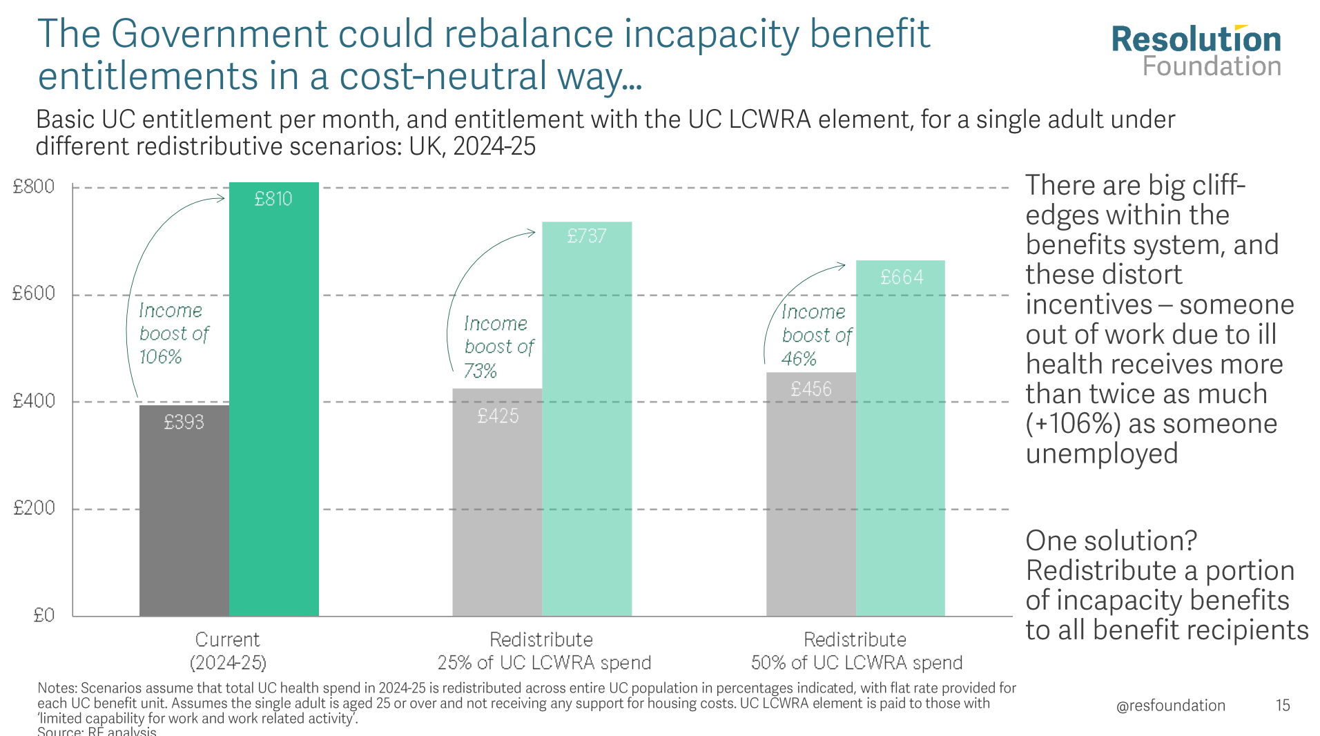 Resolution Foundation column graph. It reads: The Government could rebalance incapacity benefit entitlements in a cost-neutral way... Basic UC entitlements per month, and entitlement with the UC LCWRA element, for a single adult under different redistributive scenario: UK, 2024-25. There are big cliff-edges within the benefits system, and these distort incentives - someone out of work due to ill health receives more than twice as much (+106%) as someone unemployed. One solution? Redistribute a portion of incapacity benefits to all benefit recipients. Note: Scenarios assume that total UC health spend in 2024-25 is redistributed across entire UC population in percentages indicated, with flat rate provided for each UC benefit unit. Assumes the single adult is aged 25 or over and not receiving any support for housing costs. UC LCWRA element is paid to those with 'limited capability for work and work related activity'. Source: RF analysis.